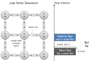 extrinsic - doped semiconductor - p-type - acceptor