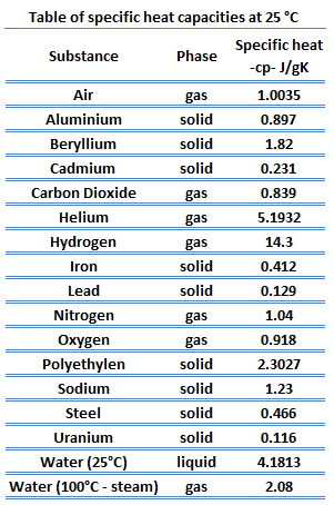 Specific Heat Of Metals Chart