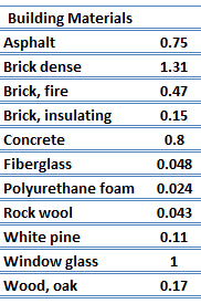 Thermally Conductive Materials Chart