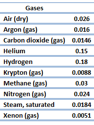 Heat Capacity Chart