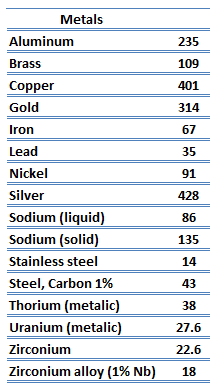 Specific Heat Capacity Of Metals Table Chart