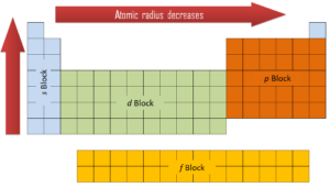 atomic radius - periodic table