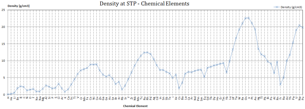 Density of chemical elements