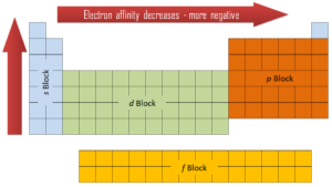 electron affinity - periodic table