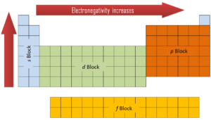 electronegativity - periodic table