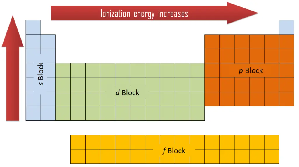 Chlorine Ionization Energy