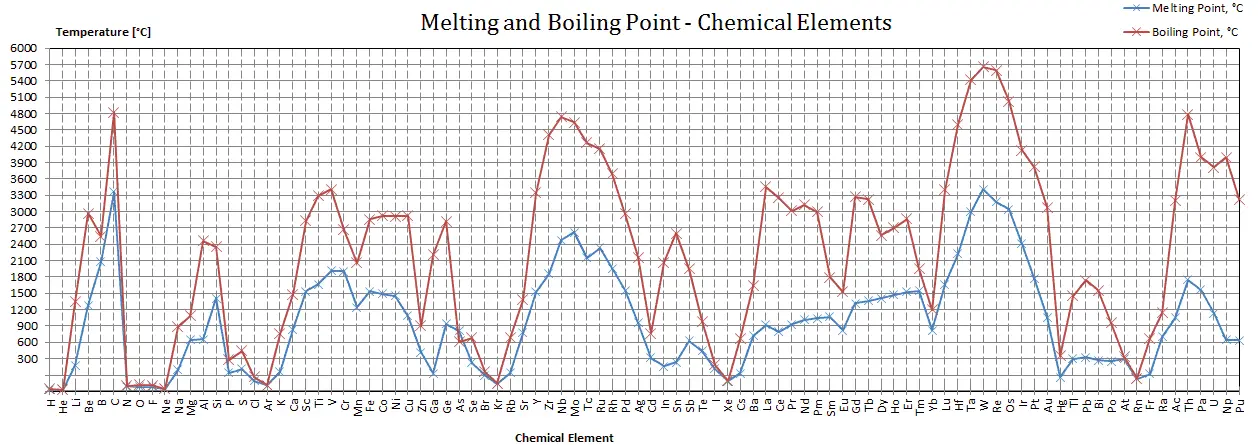Wax Melting Point Chart