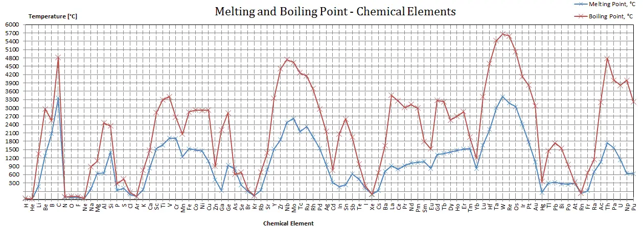 Organic Chemistry Boiling Point Chart