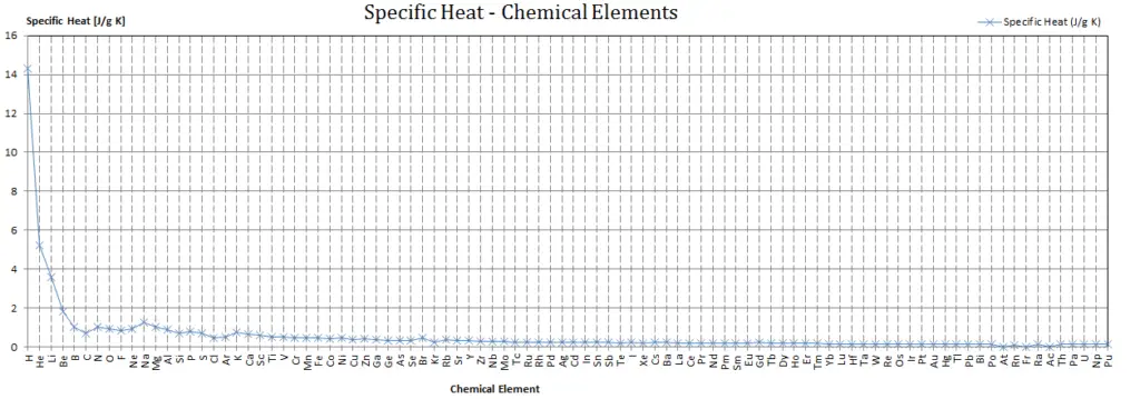 Chemical Elements Chart