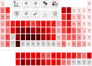 Periodic Table of Elements - boiling point