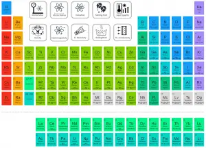 Periodic Table of Elements - electron configuration